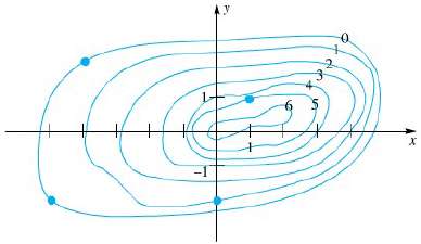 For the contour map for z = ((x, y) shown