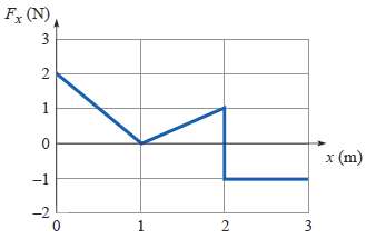 The graph shows the force exerted on an object versus