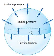 A hollow hemispherical object is filled with air as in
