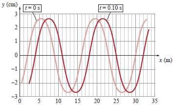 A sine wave is traveling to the right on a