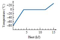 The graph shows the change in temperature as heat is