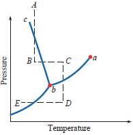 A phase diagram is shown. Starting at point A, follow