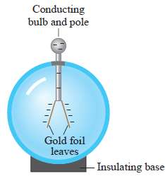 An electroscope consists of a conducting sphere, conducting pole, and