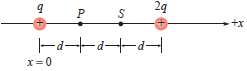 What is the electric field at x = d (point