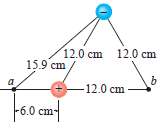 (a) Find the electric potential at points a and b