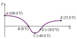 The figure shows a graph of electric potential versus position