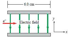 A beam of electrons traveling with a speed of 3.0