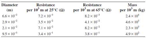 Based on the table, if the temperature changes from 25°C
