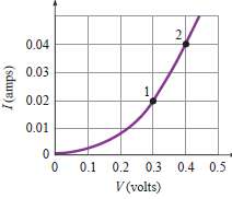 An electric device has the current-voltage (I - V) graph