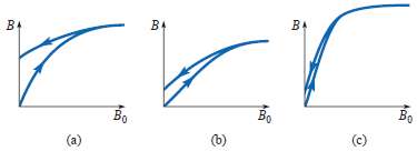 The figure shows hysteresis curves for three different materials. A