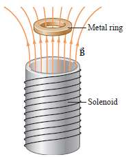 A circular metal ring is suspended above a solenoid. The
