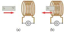 A bar magnet approaches a coil [part (a) of figure].
(a)