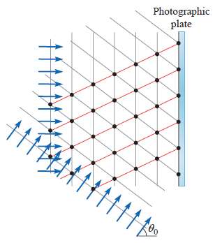Two coherent plane waves travel at angle q 0 toward