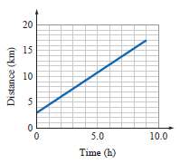 An object is moving in the x -direction. A graph
