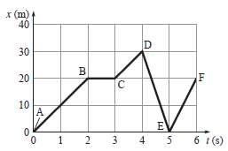 A bicycle is moving along a straight line. The graph