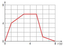The graph shows values of x(t) in meters for a