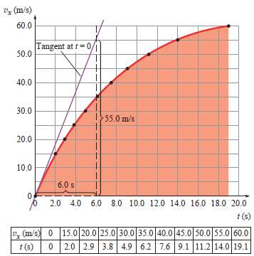 (a) In Fig. 2.11, what is the instantaneous acceleration of