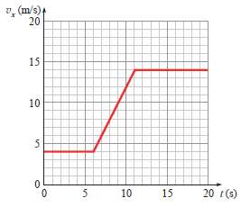 The figure shows a plot of vx(t)  for a