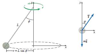 A conical pendulum consists of a bob (mass m) attached