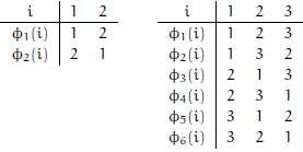 (a) Find the signum of each 2-permutation.
(b) Find the signum