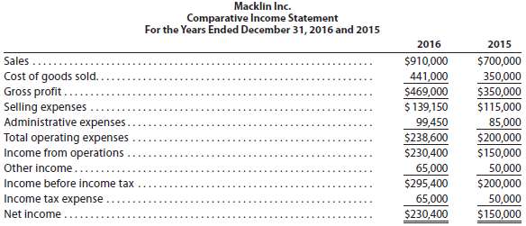 For 2016, Macklin Inc. reported a significant increase in net