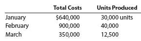The manufacturing costs of Lightfoot Industries for three months of