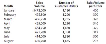 Sales volume has been dropping at Mumford Industries. During this