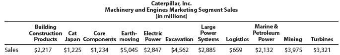 The marketing segment sales for Caterpillar, Inc., for a recent