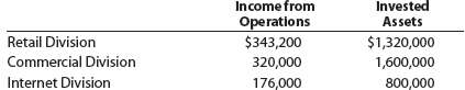 The income from operations and the amount of invested assets