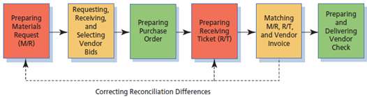 The procurement process for Omni Wholesale Company includes a series