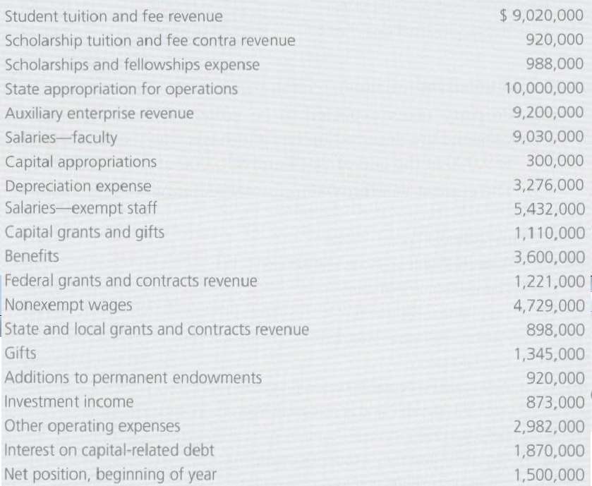 Western State University had the following account balances for the