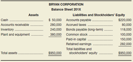The balance sheet for the Bryan Corporation is shown below.