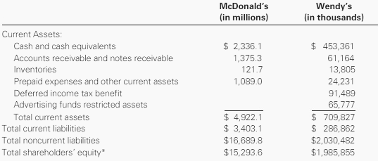 The following information was summarized from the balance sheets included