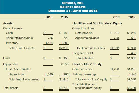 Following is a partially completed balances sheet tor Epsico, Inc.,