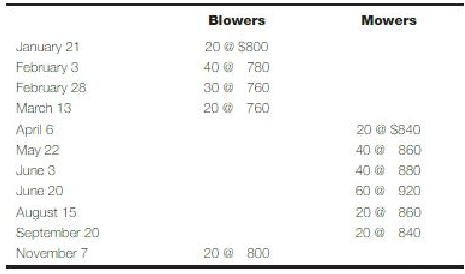 Mower-Blower Sales Co. started business on January 20. 2016. Products