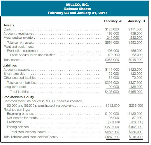 Following are comparative balance sheets for Millco, Inc., at January