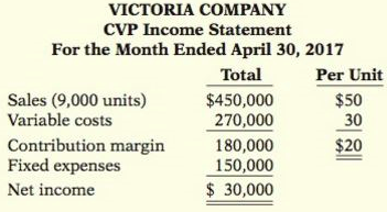 Vicoria Company reports the following operating results for the month