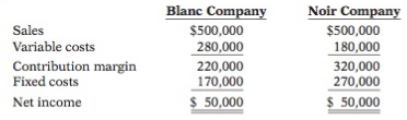 The following CVP income statements are available for Blanc Company