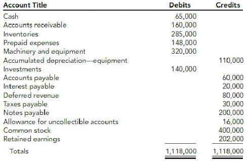 The following is the ending balances of accounts at December