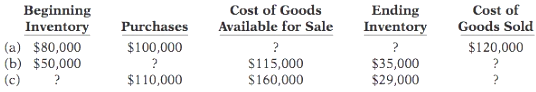 Presented below are the components in determining cost of goods