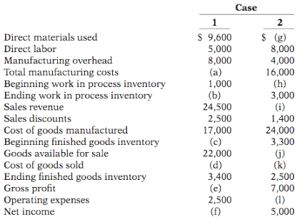Incomplete manufacturing costs, expenses, and selling data for two different