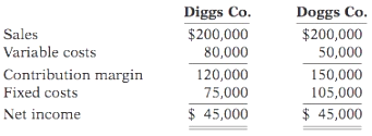 Presented below are variable costing income statements for Diggs Company