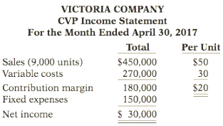 Victoria Company reports the following operating results for the month