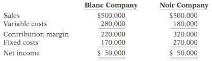 The following CVP income statements are available for Blanc Company