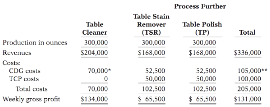 Thompson Industrial Products Inc. (TIPI) is a diversified industrial-cleaner processing