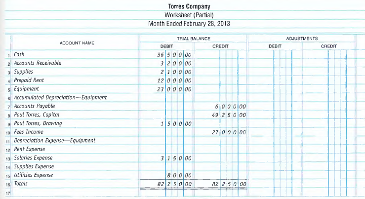 The trial balance of Torres Company as of February 28,