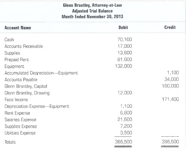 The adjusted trial balance of Glenn Brantley, Attorney-at-Law, as of