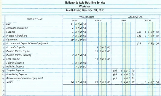 A partially completed worksheet for Nationwide Auto Detailing Service, a
