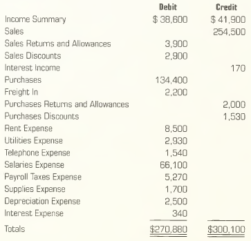 On December 31, 2013, the Income Statement section of the