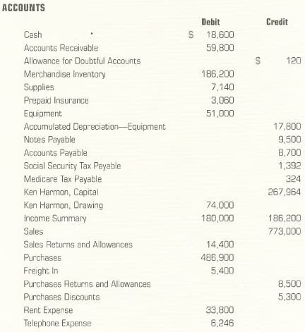 The Adjusted Trial Balance section of the worksheet for Harmon